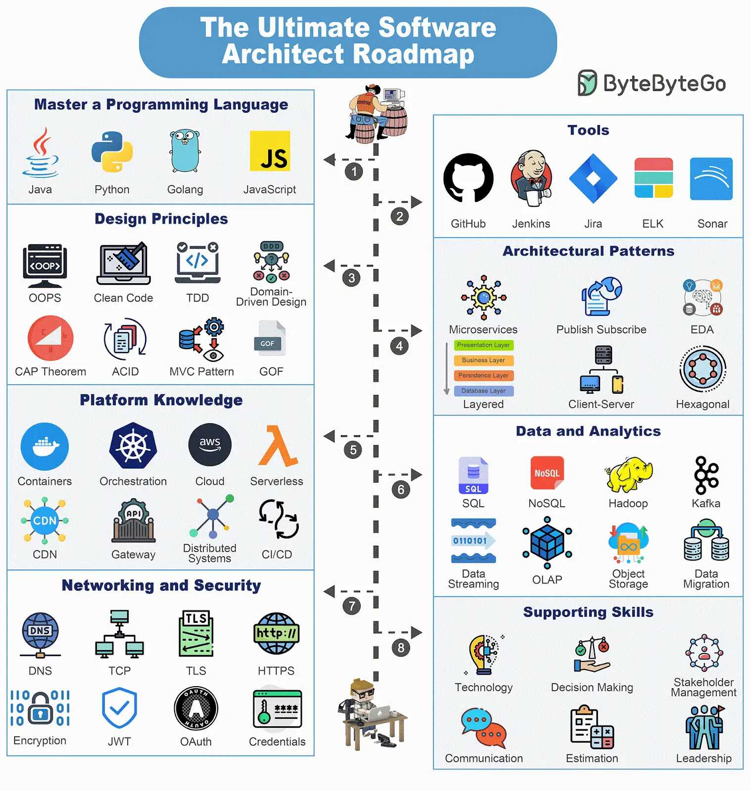 Architect Roadmap